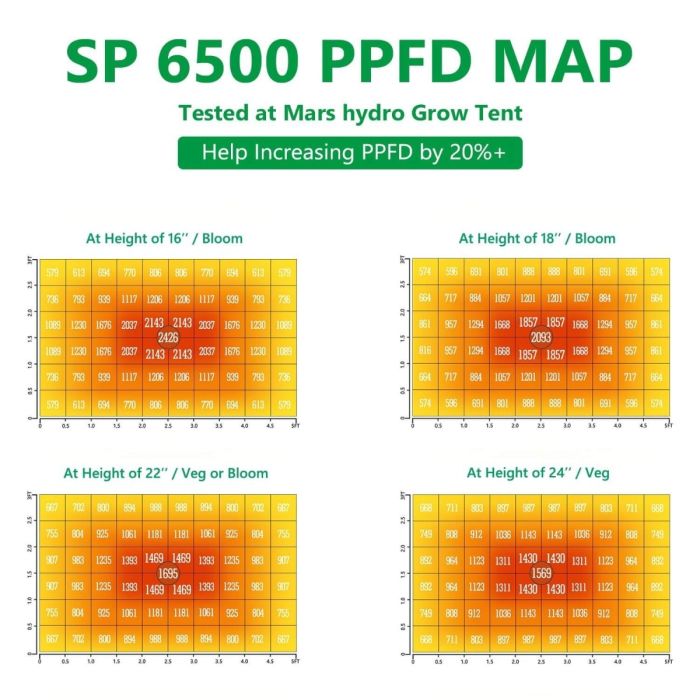 MARS HYDRO SP 6500 SAMSUNG LM301B 650W GREENHOUSE LED GROW LIGHT